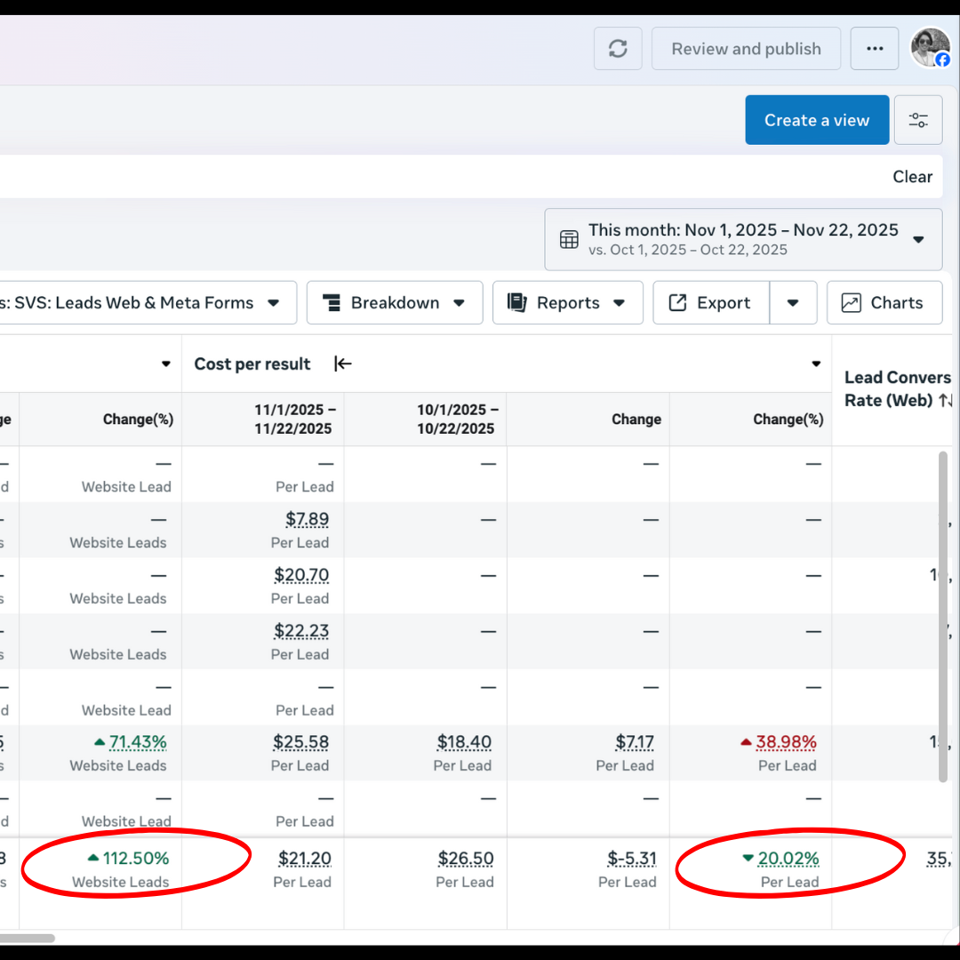 Caso de exito: +112% de aumento de leads y reduccion de 20% en costo por lead con Meta Ads, gestionado por consultor de marketing digital en Barranquilla Sergio Vargas Sierra
